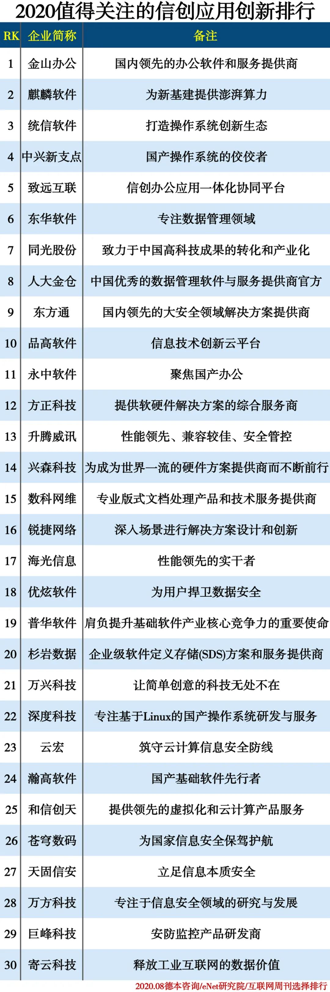 020值得关注的信创应用提供商"