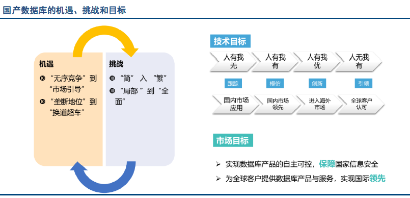 国产数据库发展，基于全球数据库技术演绎