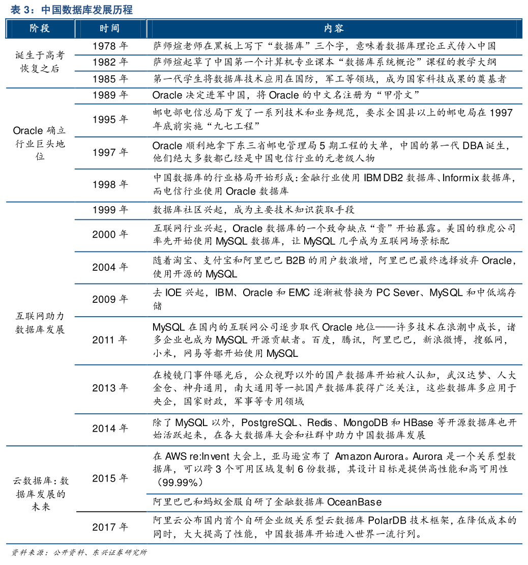 国产数据库发展，基于全球数据库技术演绎