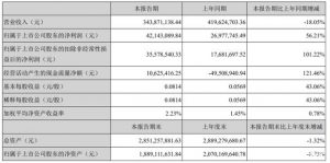 拓尔思上半年业绩浅析：AI+云服务扩容 联手搜狐/360布局信创市场