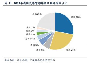汽车行业专题报告：汽车零部件如何实现自主可控