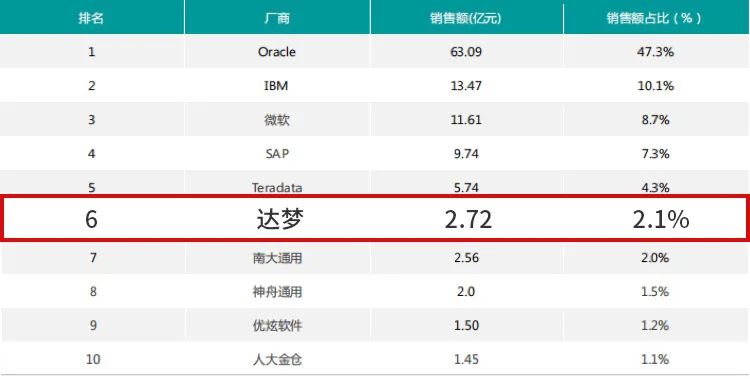 重磅|达梦稳居国产数据库市场占有率第一