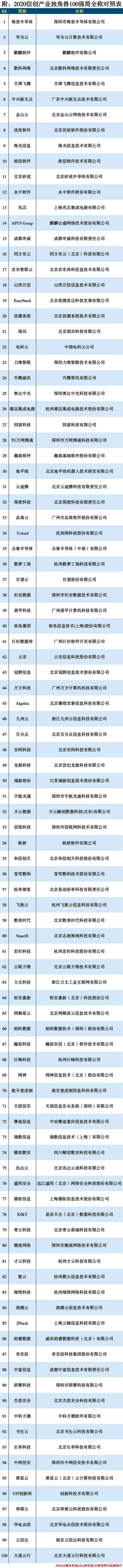 020信创产业独角兽100强"