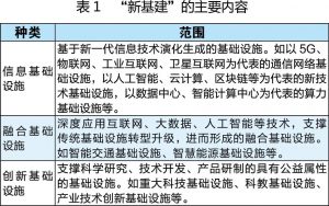“新基建”的主要特征、规模测算及影响因素分析