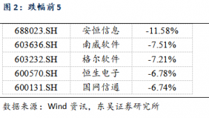 【东吴计算机周报】: 联通服务器集采，国产芯片占据较高份额