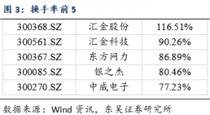 【东吴计算机周报】: 联通服务器集采，国产芯片占据较高份额
