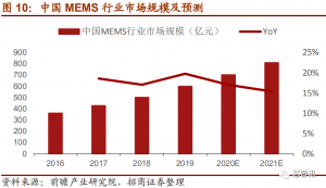 上市首日暴涨290%！深度解析国产MEMS芯片第一股敏芯股份！