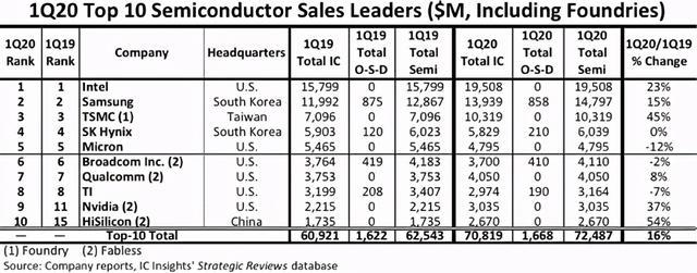 华为海思跻身全球前十的国产芯片公司