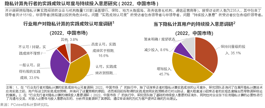《2022年中国隐私计算行业洞察报告》正式发布 | PCview