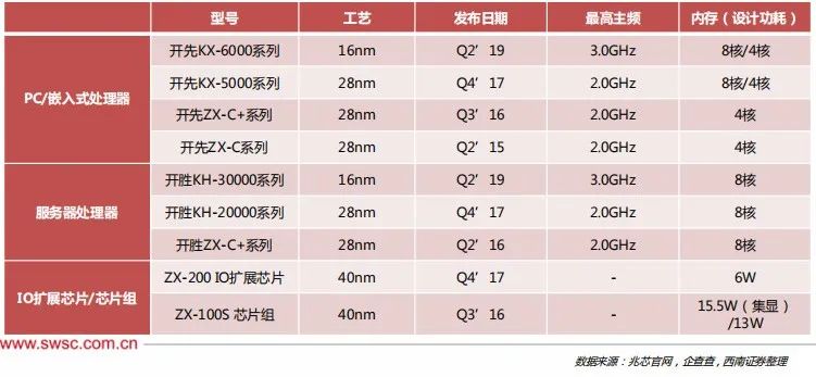 国产化CPU企业格局详解（2022）