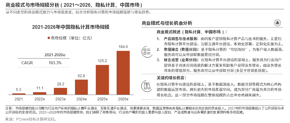 《2022年中国隐私计算行业洞察报告》正式发布 | PCview