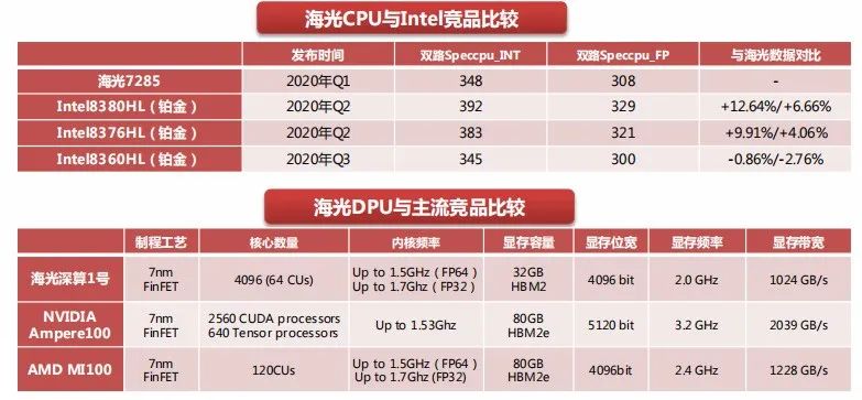 国产化CPU企业格局详解（2022）