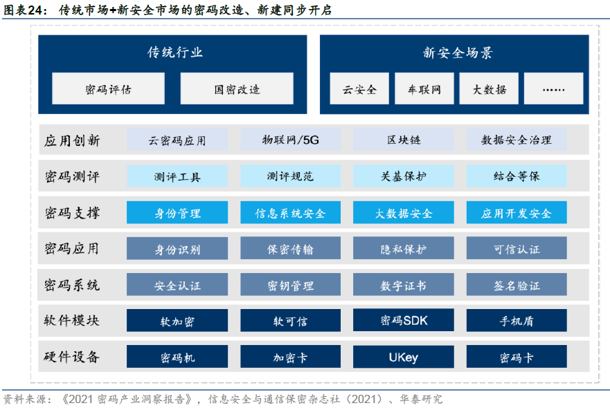 计算机: 合规+信创驱动国产密码加速成长