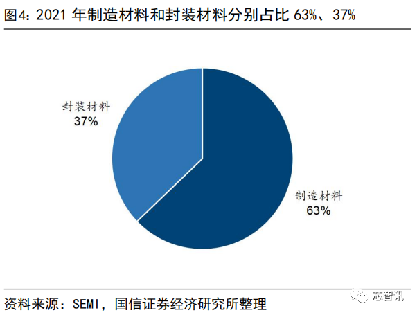 国产化率不足10%！一文看懂国产半导体材料产业现状