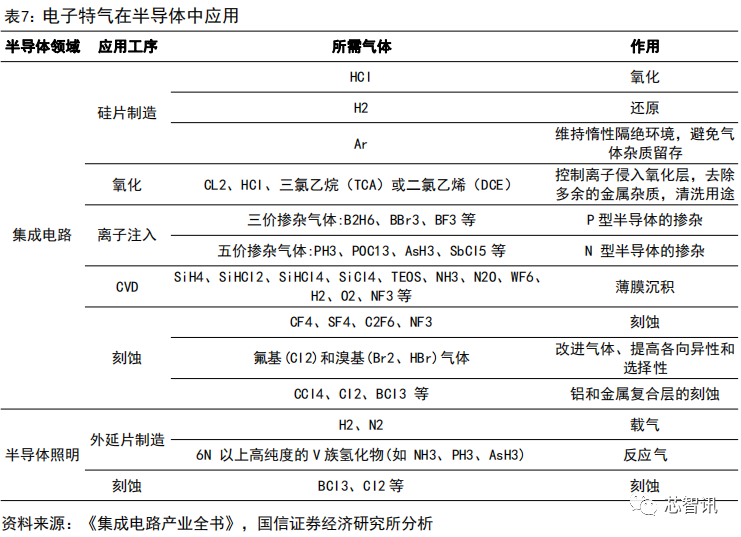 国产化率不足10%！一文看懂国产半导体材料产业现状