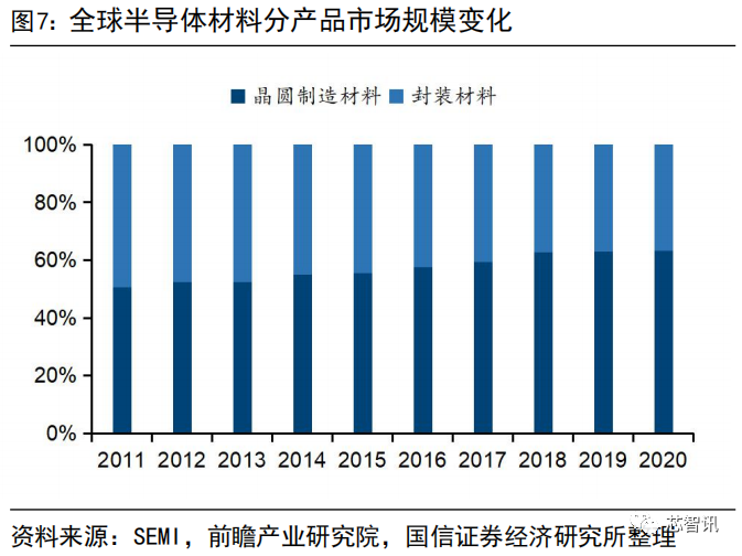 国产化率不足10%！一文看懂国产半导体材料产业现状