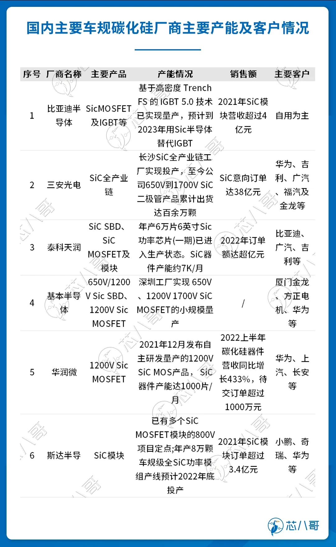 自给率仅8％！车规功率器件千亿市场的国产替代机会