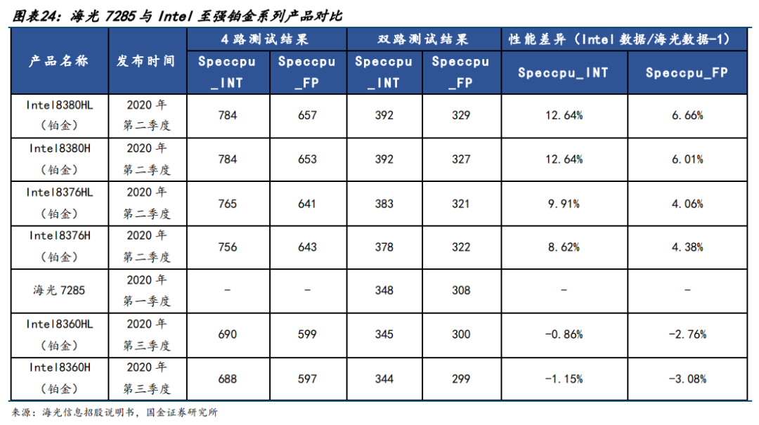 AMD“地基”上的国产CPU，业绩为何大幅波动？