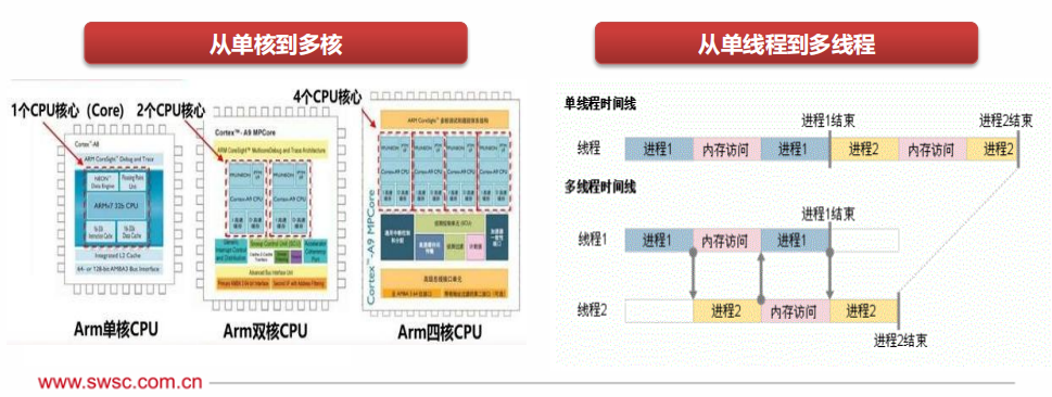 国产CPU及服务器研究框架