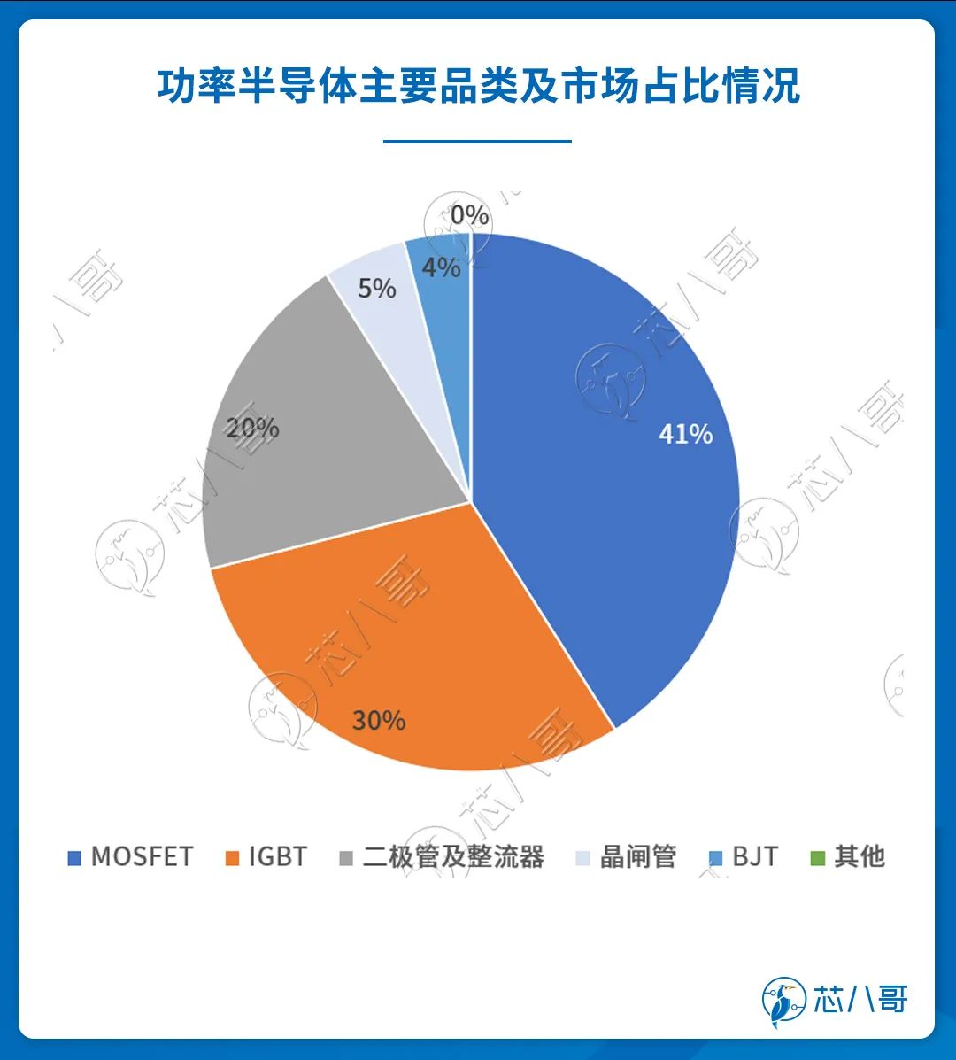 自给率仅8％！车规功率器件千亿市场的国产替代机会