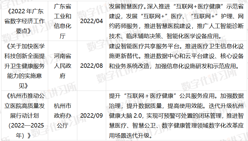 022中国医疗信创建设偏好报告"