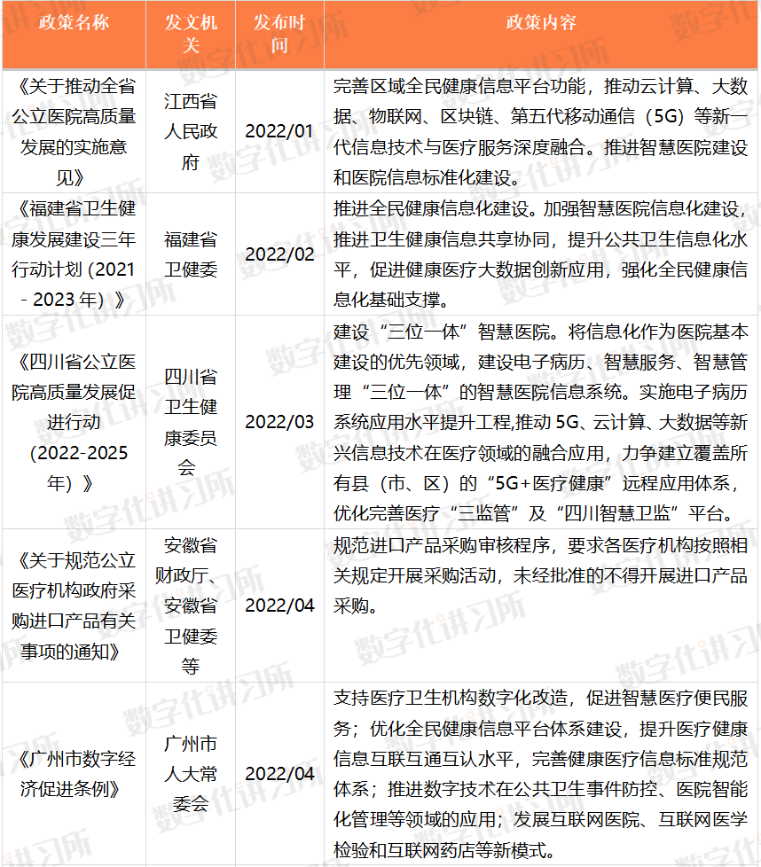 022中国医疗信创建设偏好报告"