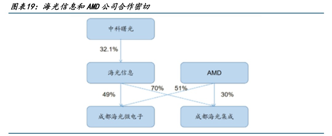 AMD“地基”上的国产CPU，业绩为何大幅波动？