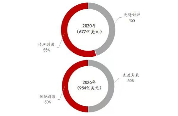 突破技术封锁，国产小芯片4nm封装投入量产