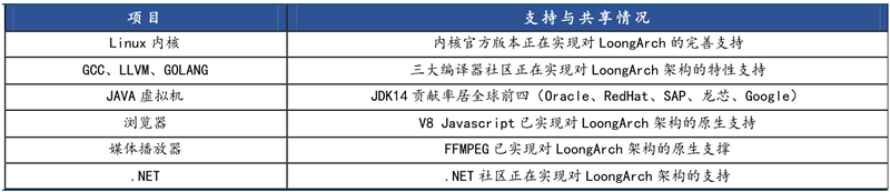 六大国产CPU龙头，谁能与国际大厂一战？