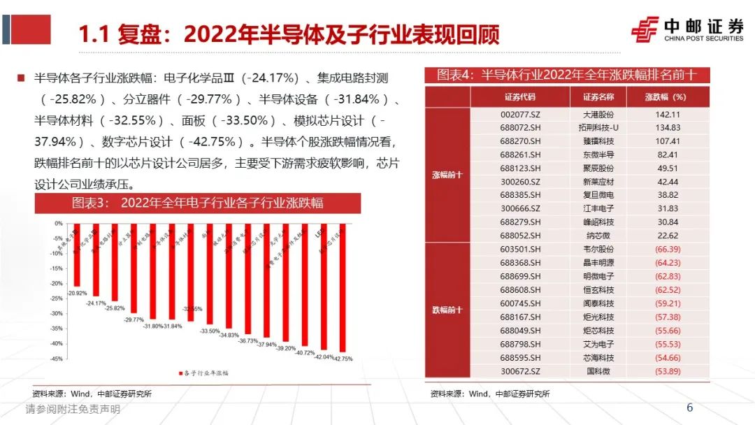 《半导体行业2023年度策略》：国产替代持续推进，IC需求复苏可期