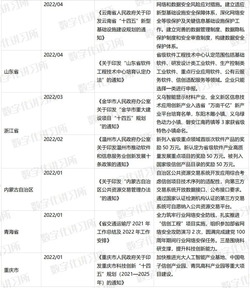 中国信创产业政策普查报告（2022）