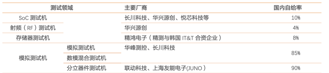 半导体设备产业链全景图