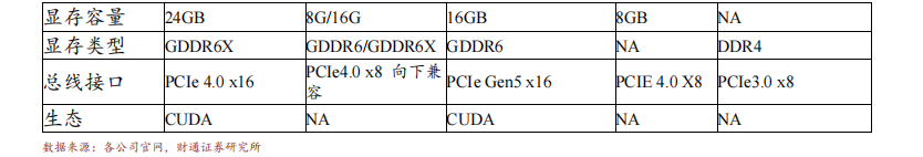 主流国产GPU产品及规格概述（2023）