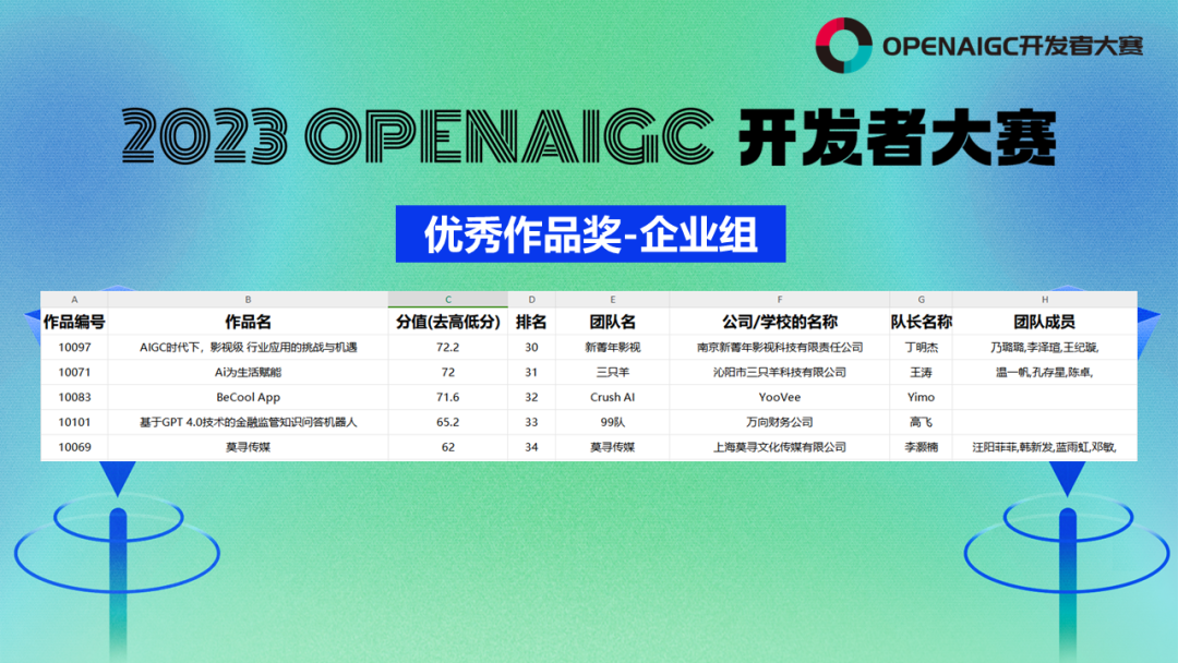 023第一届OPENAIGC开发者大赛圆满收官"